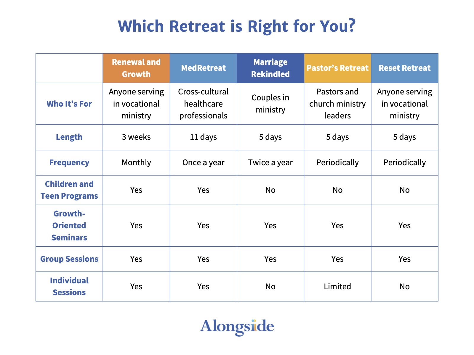 Comparison chart of five types of ministry retreats, listing details like audience, length, and session types.